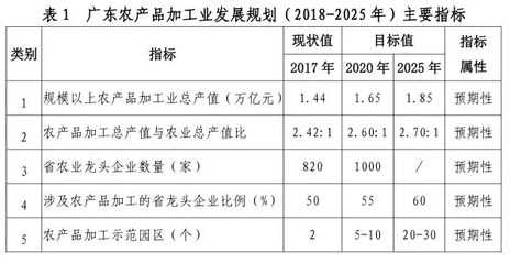 廣東省2025年家禽業目標確定 以生鮮為導向，加速產業升級轉型